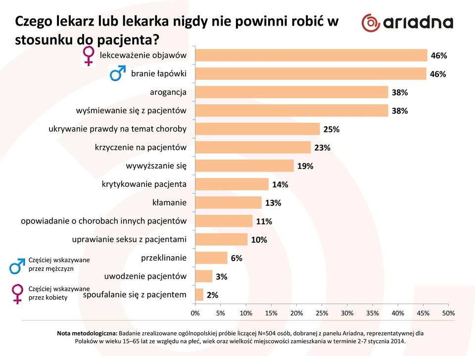 kłamanie opowiadanie o chorobach innych pacjentów uprawianie seksu z pacjentami 14% 13% 11% 10% Częściej wskazywane przez mężczyzn Częściej wskazywane przez kobiety przeklinanie uwodzenie pacjentów