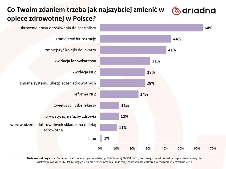 osób, dobranej z panelu Ariadna, reprezentatywnej dla Polaków w wieku 15 65 lat ze