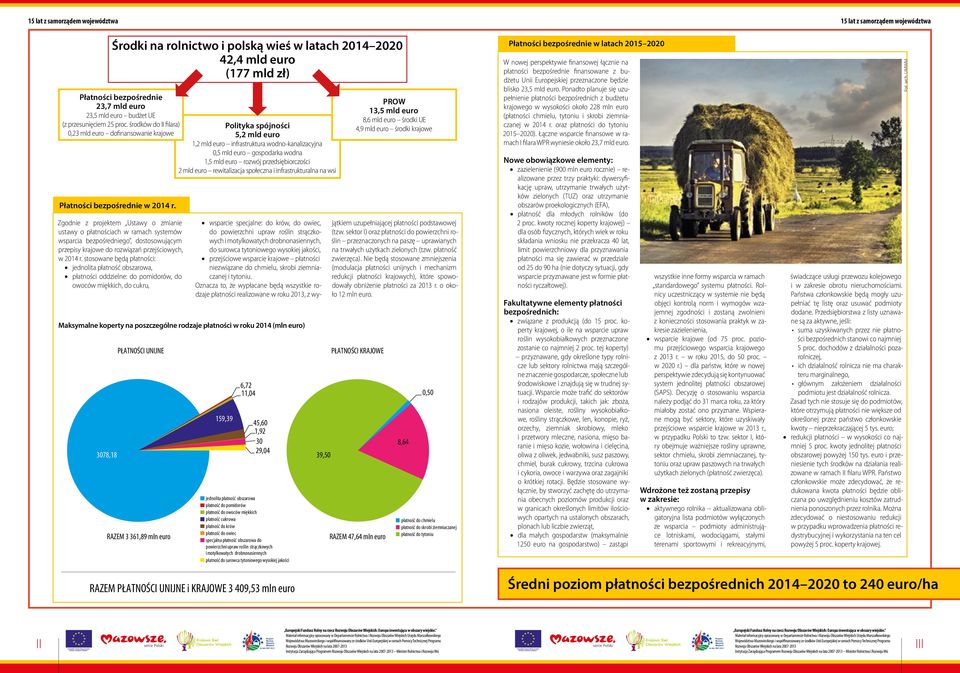 przedsiębiorczości 2 mld euro rewitalizacja społeczna i infrastrukturalna na wsi Płatności bezpośrednie w 2014 r.