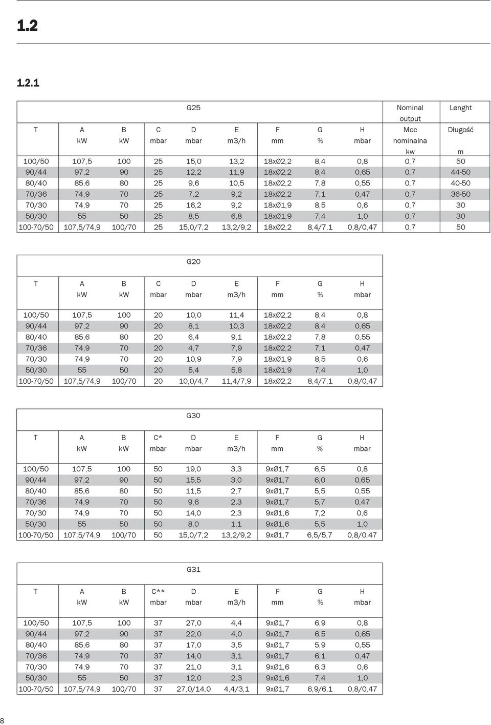 18xØ1,9 7,4 1,0 0,7 30 100-70/50 107,5/74,9 100/70 25 15,0/7,2 13,2/9,2 18xØ2,2 8,4/7,1 0,8/0,47 0,7 50 G20 T B C D E F G H kw kw mbar mbar m3/h mm % mbar 100/50 107,5 100 20 10,0 11,4 18xØ2,2 8,4