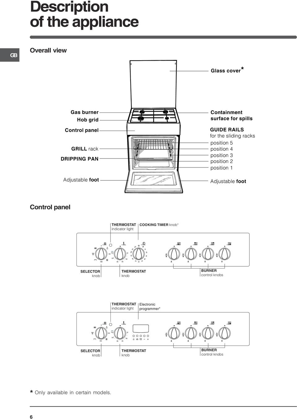 foot Control panel THERMOSTAT indicator light COOKING TIMER knob* SELECTOR knob THERMOSTAT knob BURNER control knobs