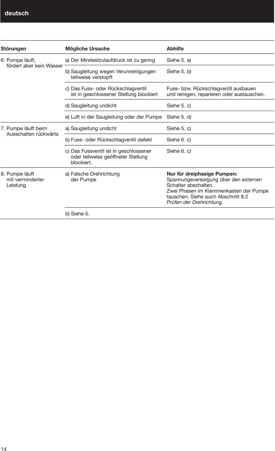 d) Saugleitung undicht Siehe 5. c) e) Luft in der Saugleitung oder der Pumpe Siehe 5. d) 7. Pumpe läuft beim a) Saugleitung undicht Siehe 5.