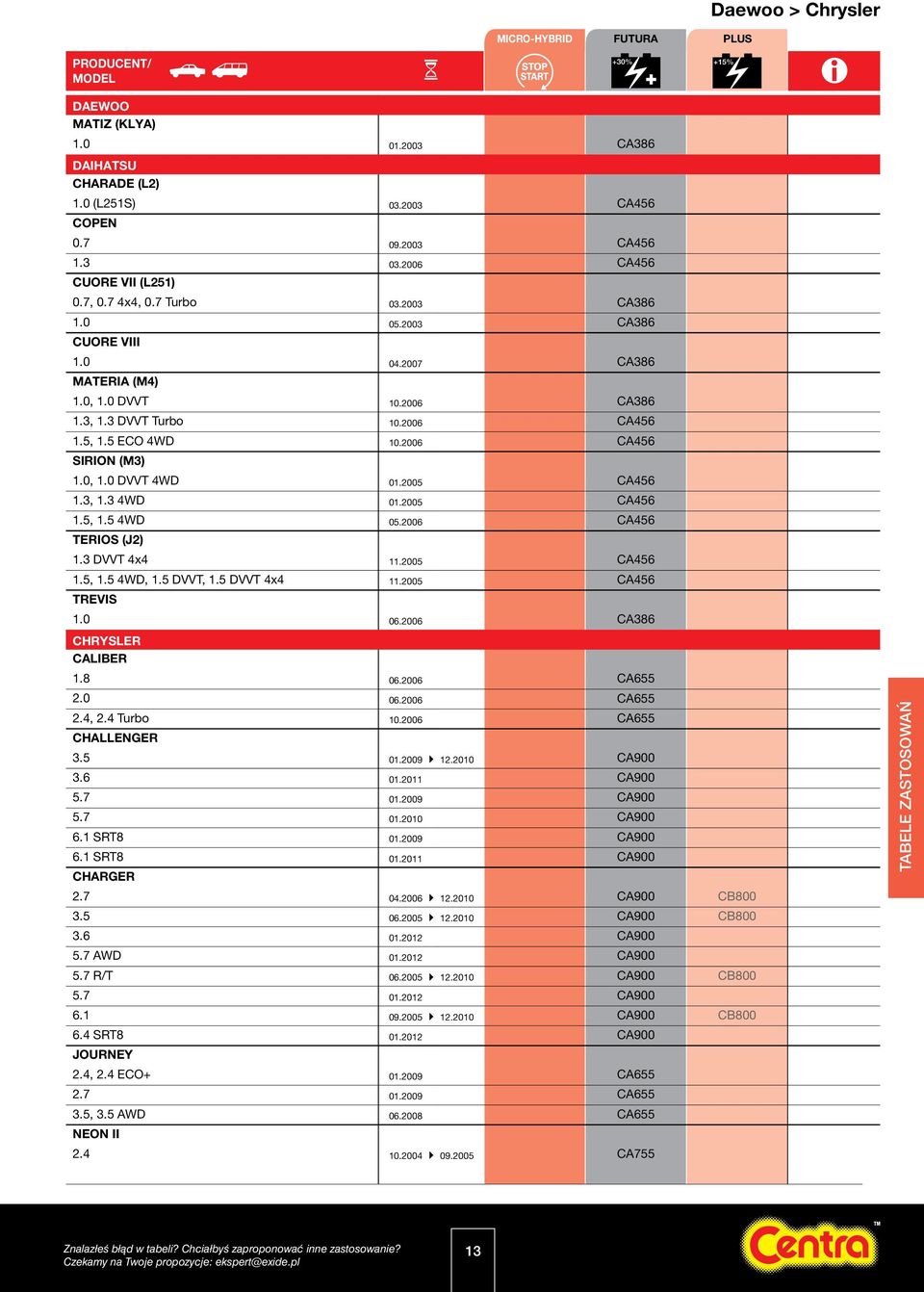 2005 CA456 1.3, 1.3 4WD 01.2005 CA456 1.5, 1.5 4WD 05.2006 CA456 TERIOS (J2) 1.3 DVVT 4x4 11.2005 CA456 1.5, 1.5 4WD, 1.5 DVVT, 1.5 DVVT 4x4 11.2005 CA456 TREVIS 1.0 06.2006 CA386 CHRYSLER CALIBER 1.