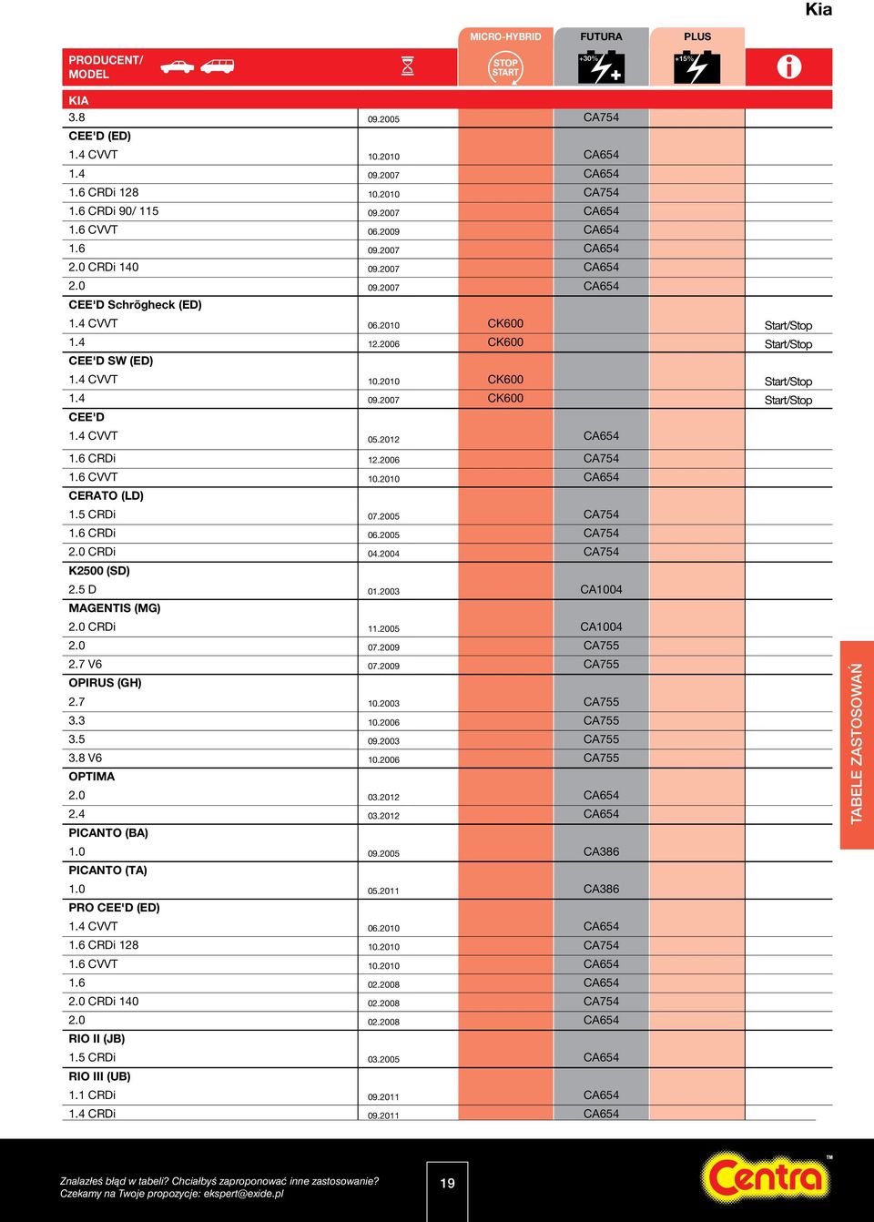4 CVVT 05.2012 CA654 1.6 CRDi 12.2006 CA754 1.6 CVVT 10.2010 CA654 CERATO (LD) 1.5 CRDi 07.2005 CA754 1.6 CRDi 06.2005 CA754 2.0 CRDi 04.2004 CA754 K2500 (SD) 2.5 D 01.2003 CA1004 MAGENTIS (MG) 2.