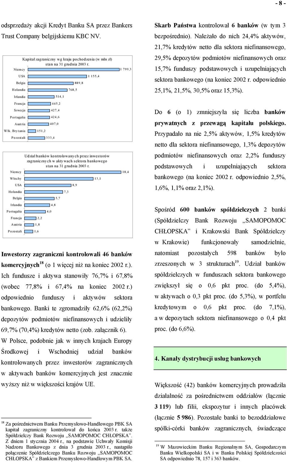 514,1 768,5 889,8 1 155,4 1 799,3 Skarb Państwa kontrolował 6 banków (w tym 3 bezpośrednio).