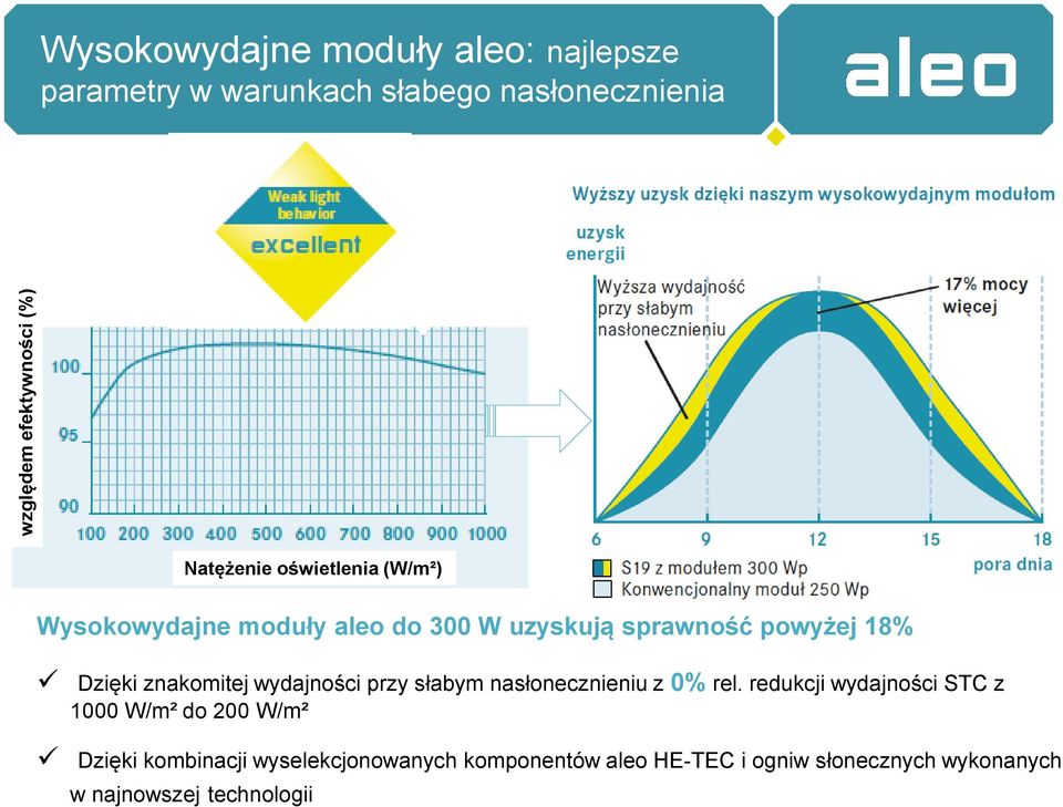 znakomitej wydajności przy słabym nasłonecznieniu z 0% rel.