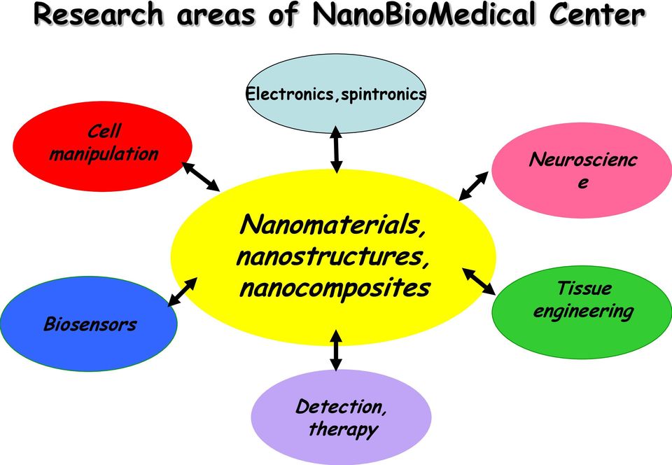 Biosensors Nanomaterials, nanostructures,