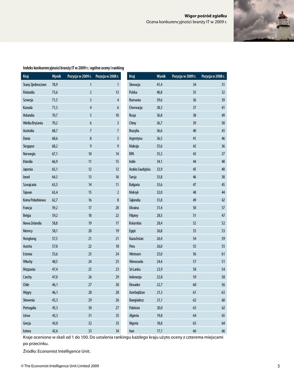 Stany Zjednoczone 78,9 1 1 Słowacja 41,4 34 31 Finlandia 73,6 2 13 Polska 40,8 35 32 Szwecja 71,5 3 4 Rumunia 39,6 36 39 Kanada 71,3 4 6 Chorwacja 38,3 37 41 Holandia 70,7 5 10 Rosja 36,8 38 49