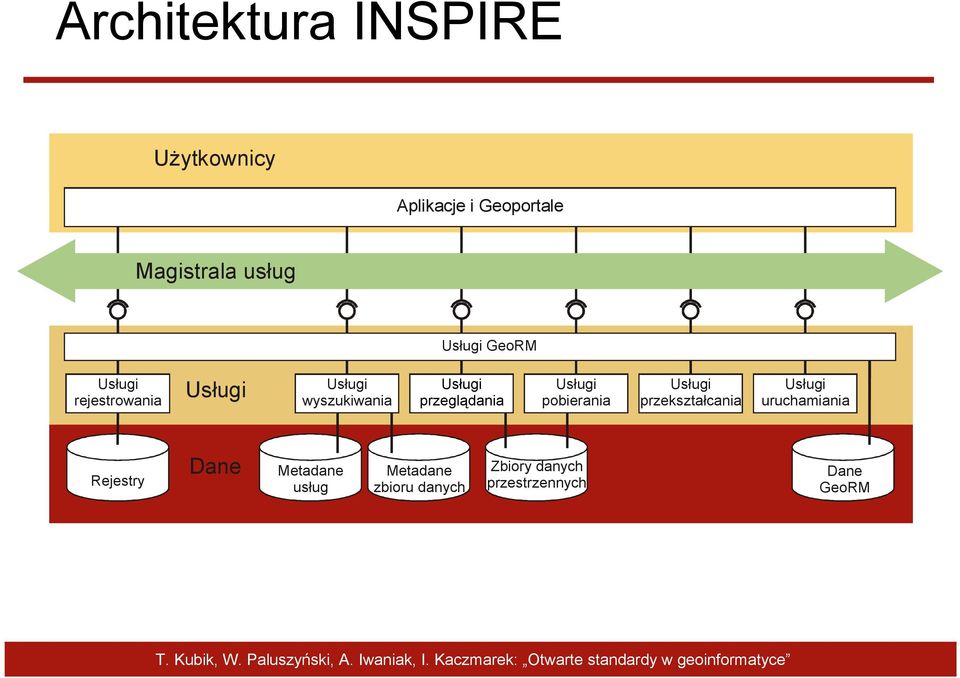 przeglądania Usługi pobierania Usługi przekształcania Usługi uruchamiania