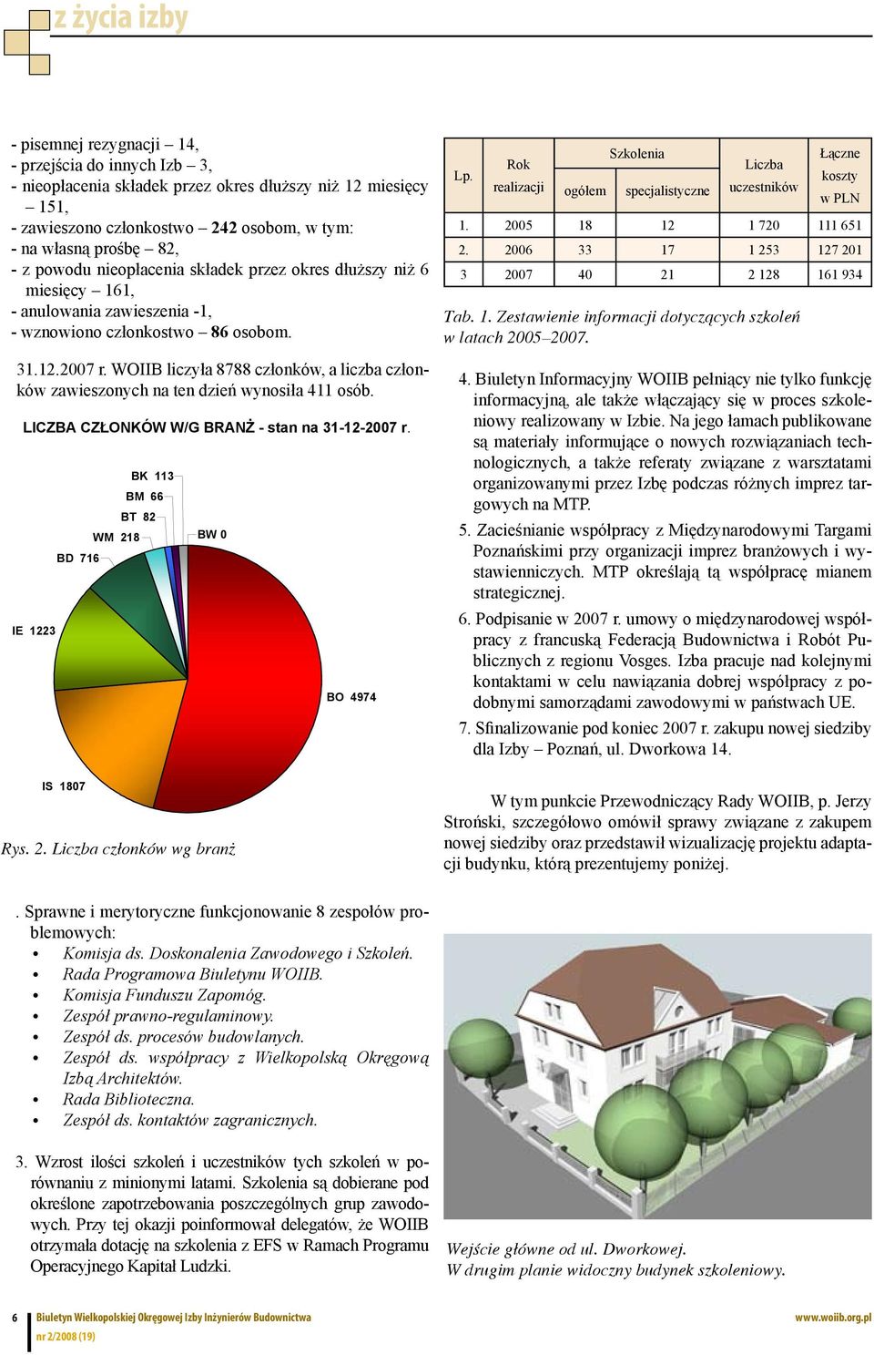 WOIIB liczyła 8788 członków, a liczba członków zawieszonych na ten dzień wynosiła 411 osób. LICZBA CZ ONKÓW W/G BRAN - stan na 31-12-2007 r.