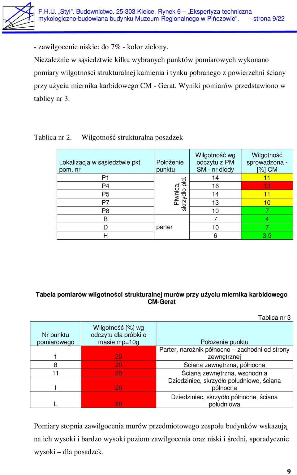 Wyniki pomiarów przedstawiono w tablicy nr 3. Tablica nr 2. Wilgotno strukturalna posadzek Lokalizacja w s siedztwie pkt. pom. nr Wilgotno wg odczytu z PM SM - nr diody Wilgotno sprowadzona - [%] CM Po enie punktu P1 14 11 P4 16 13 P5 14 11 Piwnica, skrzyd o p d.