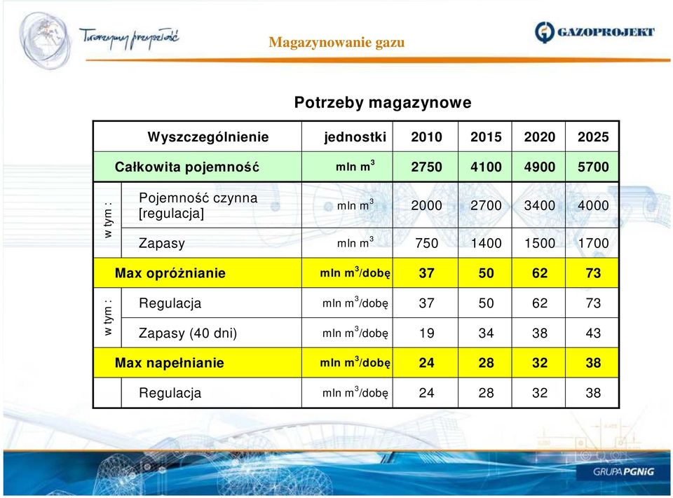 1700 Max opróŝnianie mln m 3 /dobę 37 50 62 73 w tym : Regulacja mln m 3 /dobę 37 50 62 73 Zapasy (40