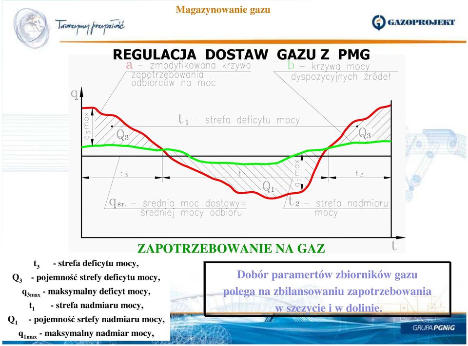 pojemność srtefy nadmiaru mocy, q 1max - maksymalny nadmiar mocy, ZAPOTRZEBOWANIE NA