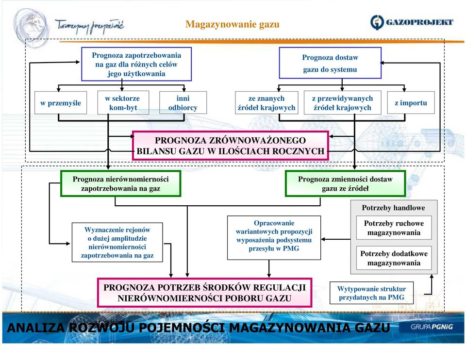 rejonów o duŝej amplitudzie nierównomierności zapotrzebowania na gaz Opracowanie wariantowych propozycji wyposaŝenia podsystemu przesyłu w PMG Potrzeby handlowe Potrzeby ruchowe