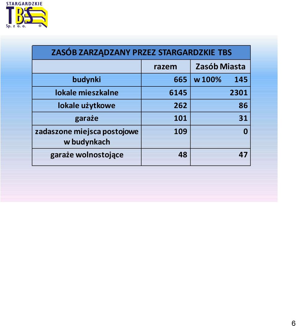 2301 lokale użytkowe 262 86 garaże 101 31 zadaszone