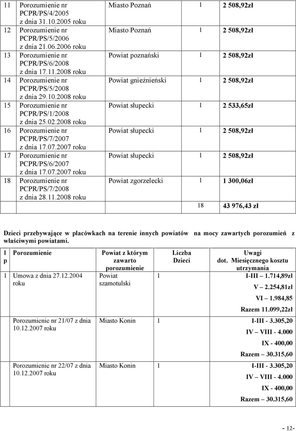 11.2008 roku Miasto Poznań 1 2 508,92zł Miasto Poznań 1 2 508,92zł Powiat poznański 1 2 508,92zł Powiat gnieźnieński 1 2 508,92zł Powiat słupecki 1 2 533,65zł Powiat słupecki 1 2 508,92zł Powiat