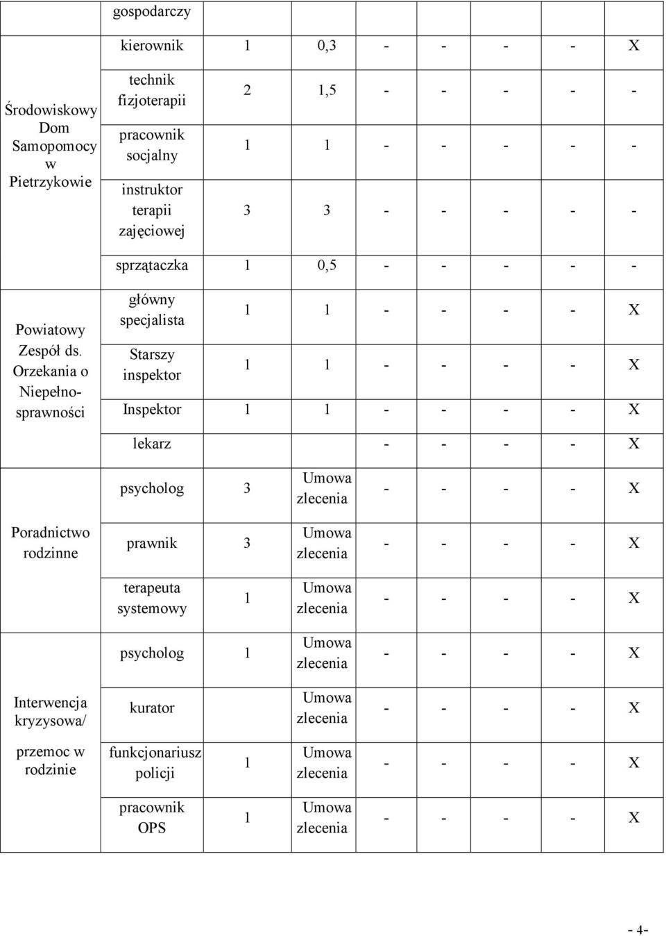 Orzekania o Niepełnosprawności główny specjalista Starszy inspektor 1 1 - - - - X 1 1 - - - - X Inspektor 1 1 - - - - X lekarz - - - - X psycholog 3 Umowa zlecenia - - - - X