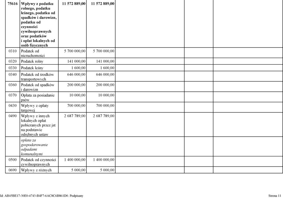 Podatek od spadków 200 000,00 200 000,00 i darowizn 0370 Opłata za posiadanie 10 000,00 10 000,00 psów 0430 Wpływy z opłaty 700 000,00 700 000,00 targowej 0490 Wpływy z innych 2 687 789,00 2 687