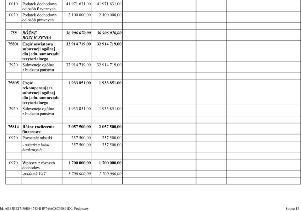 samorządu terytorialnego 2920 Subwencje ogólne z budżetu państwa 36 906 070,00 36 906 070,00 32 914 719,00 32 914 719,00 32 914 719,00 32 914 719,00 75805 Część rekompensująca subwencji ogólnej 