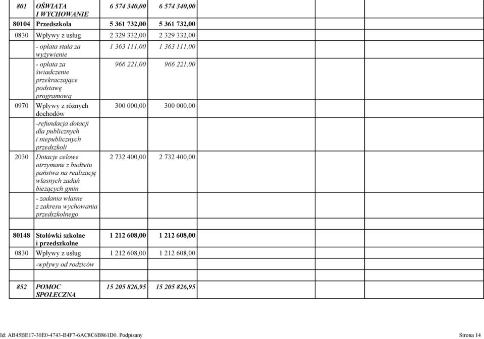 własnych zadań bieżących gmin - zadania własne z zakresu wychowania przedszkolnego 1 363 111,00 1 363 111,00 966 221,00 966 221,00 300 000,00 300 000,00 2 732 400,00 2 732 400,00 80148 Stołówki