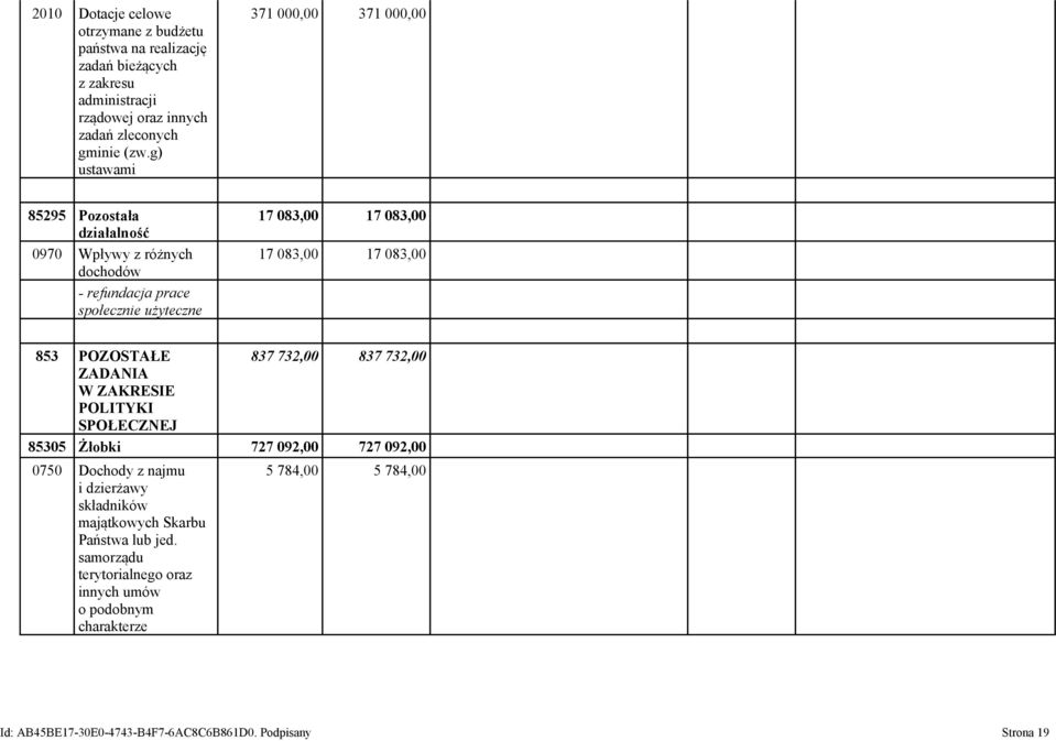 17 083,00 853 POZOSTAŁE 837 732,00 837 732,00 ZADANIA W ZAKRESIE POLITYKI SPOŁECZNEJ 85305 Żłobki 727 092,00 727 092,00 0750 Dochody z najmu i dzierżawy składników