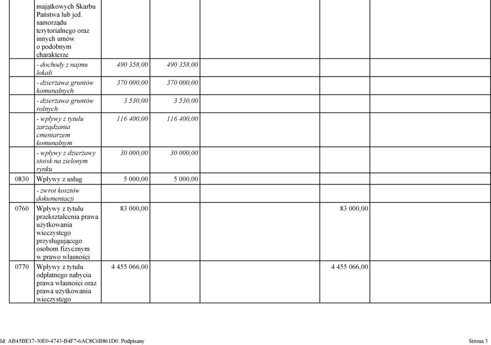 530,00 3 530,00 rolnych - wpływy z tytułu 116 400,00 116 400,00 zarządzania cmentarzem komunalnym - wpływy z dzierżawy 30 000,00 30 000,00 stoisk na zielonym rynku 0830 Wpływy z usług 5 000,00