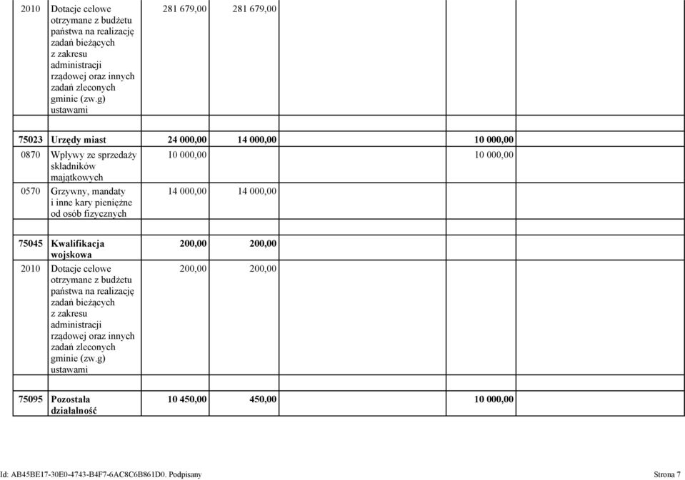 osób fizycznych 10 000,00 10 000,00 14 000,00 14 000,00 75045 Kwalifikacja wojskowa g) ustawami 200,00 200,00 200,00 200,00 75095 Pozostała działalność 10 450,00 450,00 10 000,00