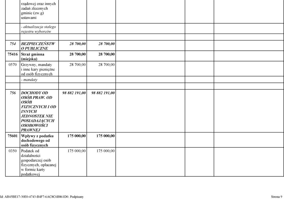 fizycznych - mandaty 28 700,00 28 700,00 28 700,00 28 700,00 28 700,00 28 700,00 756 DOCHODY OD OSÓB PRAW.