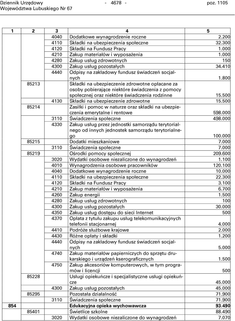 800 85213 Składki na ubezpieczenie zdrowotne opłacane za osoby pobierające niektóre świadczenia z pomocy społecznej oraz niektóre świadczenia rodzinne 15.