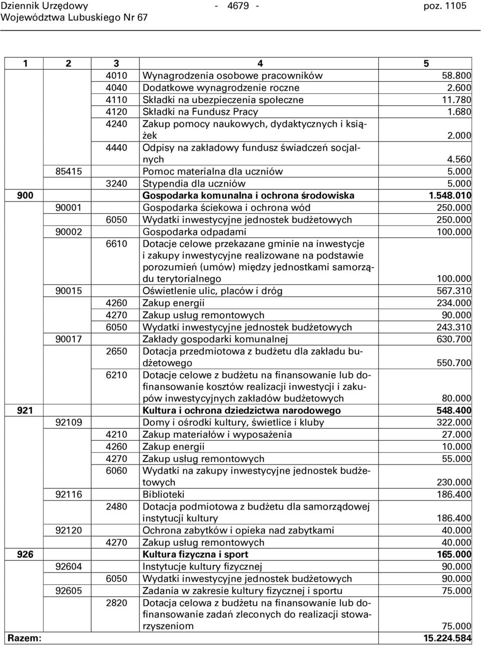 000 3240 Stypendia dla uczniów 5.000 900 Gospodarka komunalna i ochrona środowiska 1.548.010 90001 Gospodarka ściekowa i ochrona wód 250.000 6050 Wydatki inwestycyjne jednostek budżetowych 250.