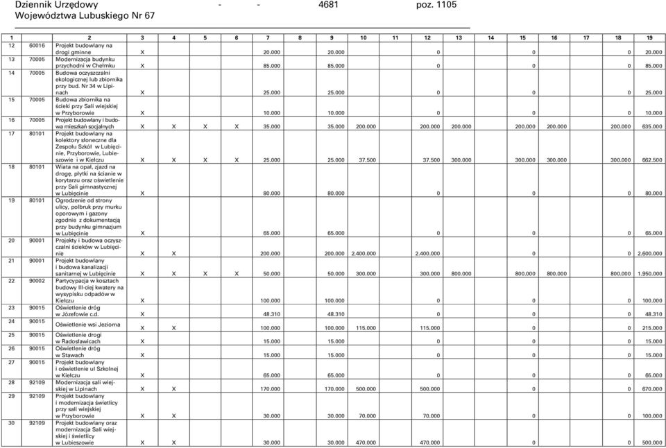 000 15 70005 Budowa zbiornika na ścieki przy Sali wiejskiej w Przyborowie X 10.000 10.000 0 0 0 10.000 16 70005 Projekt budowlany i budowa mieszkań socjalnych X X X X 35.000 35.000 200.000 200.000 200.000 200.000 200.000 200.000 635.