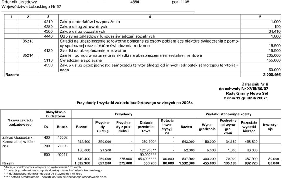 800 85213 Składki na ubezpieczenie zdrowotne opłacane za osoby pobierające niektóre świadczenia z pomocy społecznej oraz niektóre świadczenia rodzinne 15.