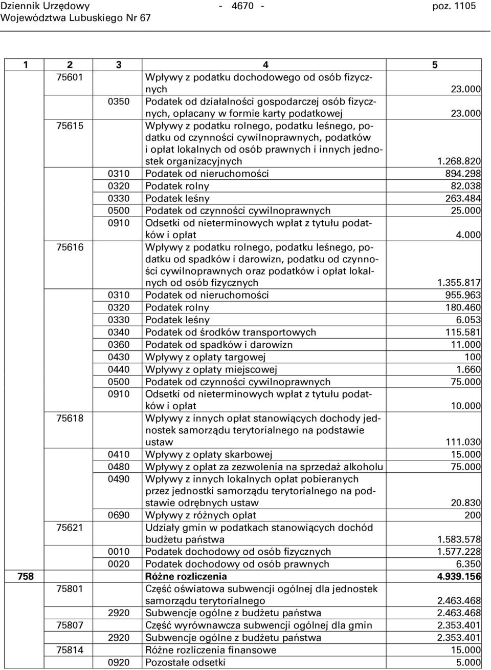 000 75615 Wpływy z podatku rolnego, podatku leśnego, podatku od czynności cywilnoprawnych, podatków i opłat lokalnych od osób prawnych i innych jednostek organizacyjnych 1.268.