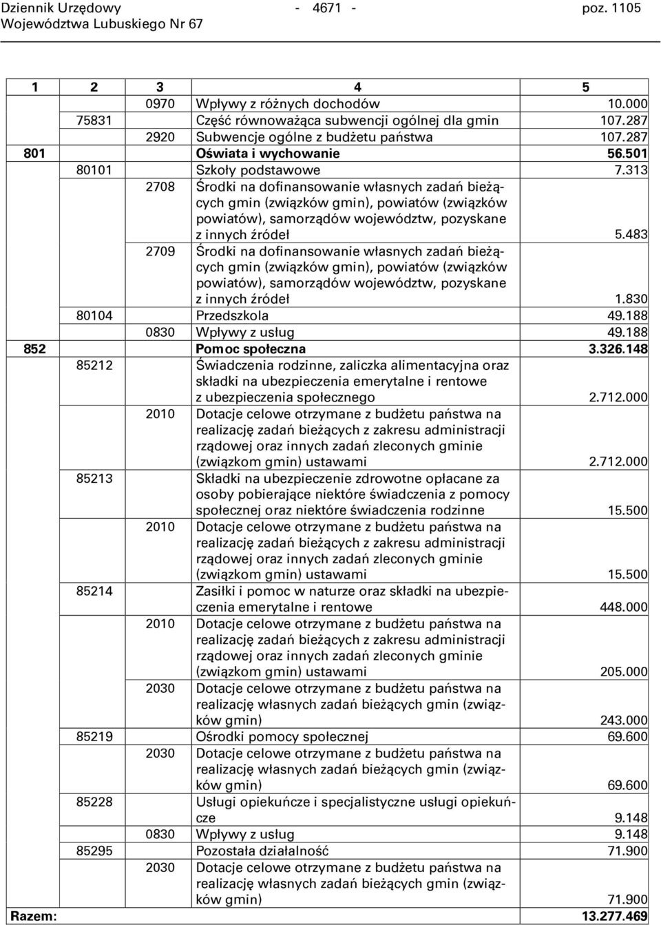 313 2708 Środki na dofinansowanie własnych zadań bieżących gmin (związków gmin), powiatów (związków powiatów), samorządów województw, pozyskane z innych źródeł 5.