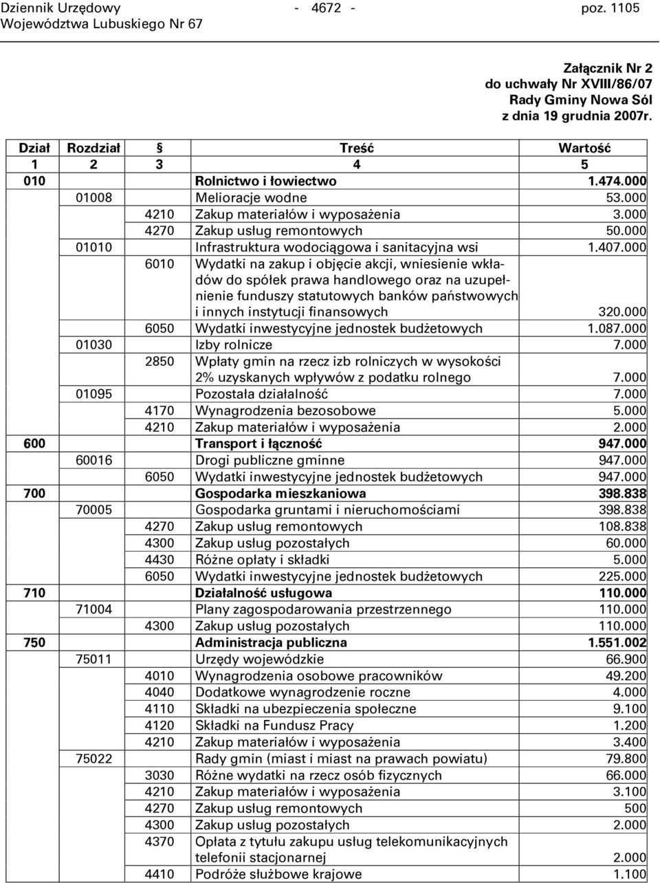 000 6010 Wydatki na zakup i objęcie akcji, wniesienie wkładów do spółek prawa handlowego oraz na uzupełnienie funduszy statutowych banków państwowych i innych instytucji finansowych 320.