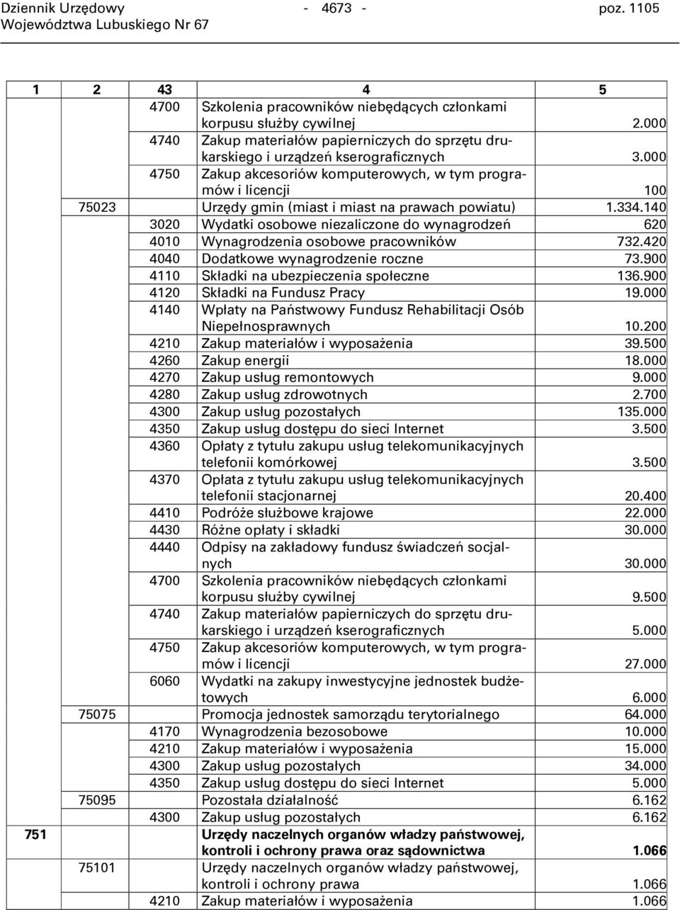 000 4750 Zakup akcesoriów komputerowych, w tym programów i licencji 100 75023 Urzędy gmin (miast i miast na prawach powiatu) 1.334.