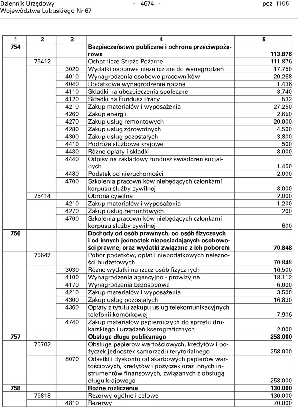 740 4120 Składki na Fundusz Pracy 532 4210 Zakup materiałów i wyposażenia 27.250 4260 Zakup energii 2.650 4270 Zakup usług remontowych 20.000 4280 Zakup usług zdrowotnych 4.