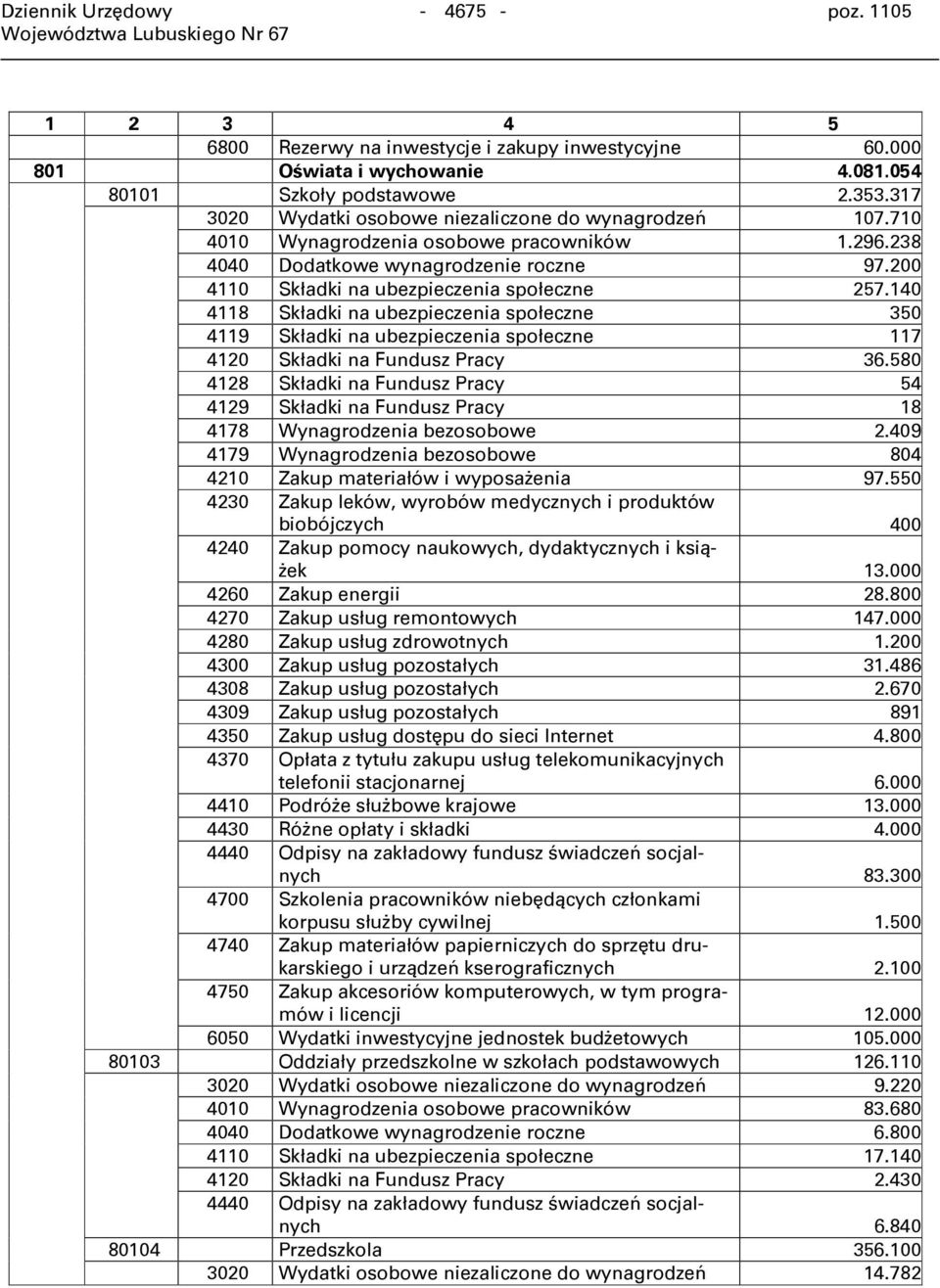 140 4118 Składki na ubezpieczenia społeczne 350 4119 Składki na ubezpieczenia społeczne 117 4120 Składki na Fundusz Pracy 36.