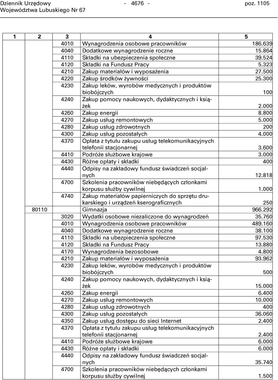 300 4230 Zakup leków, wyrobów medycznych i produktów biobójczych 100 4240 Zakup pomocy naukowych, dydaktycznych i książek 2.000 4260 Zakup energii 8.800 4270 Zakup usług remontowych 5.