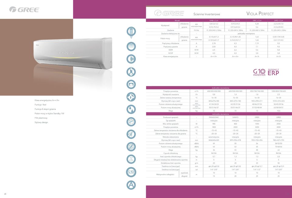 grzanie min/nom/max 0,15/0,65/1,7 0,15/0,92/1,7 1,65 0,4/1,91/4,0 Prąd pracy A 2,78 4,3 7,19 9,0 Prąd pracy grzanie A 2,83 4,0 7,1 9,0 SEER W/W 6,5 6,6 5,6 5,8 SCOP W/W 4,0 4,0 3,8 3,8 Klasa