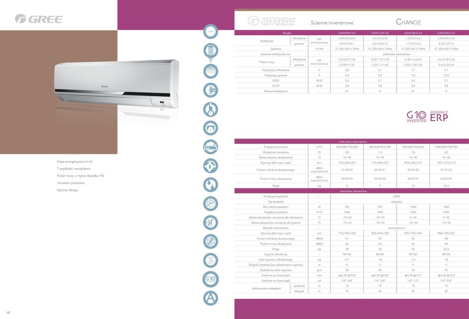 0,22/1,15/1,55 0,38/1,6/2,65 0,6/2,18/2,65 grzanie min/nom/max 0,2/0,9/1,55 0,22/1,1/1,65 0,35/1,75/2,65 0,6/2,22/2,8 Prąd pracy A 3,8 5,1 7,1 9,7 Prąd pracy grzanie A 4,0 4,9 7,8 10,5 SEER W/W 5,6