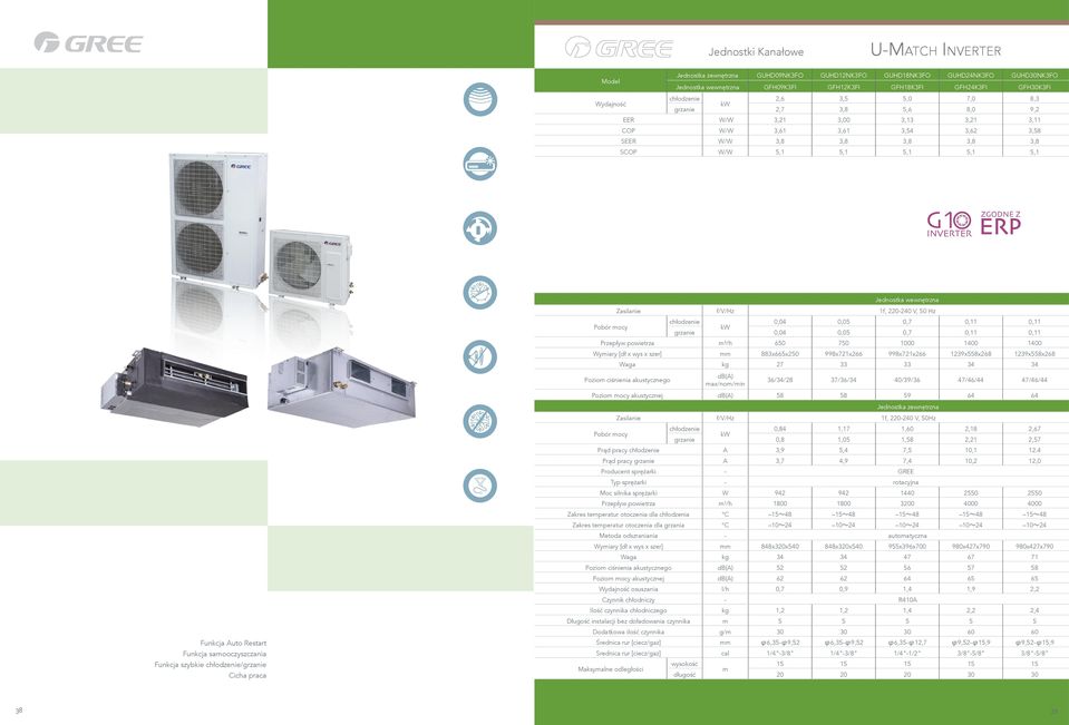 Restart Funkcja samooczyszczania Funkcja szybkie /grzanie Cicha praca Jednostka wewnętrzna Zasilanie f/v/hz 1f, 220-240 V, 50 Hz 0,04 0,05 0,7 0,11 0,11 grzanie 0,04 0,05 0,7 0,11 0,11 Przepływ