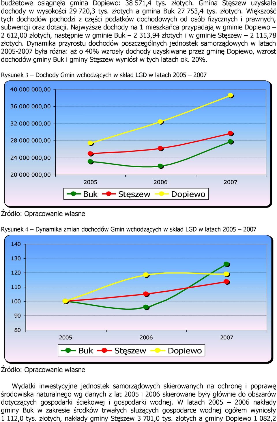 Dynamika przyrostu dochodów poszczególnych jednostek samorządowych w latach 2005-2007 była różna: aż o 40% wzrosły dochody uzyskiwane przez gminę Dopiewo, wzrost dochodów gminy Buk i gminy Stęszew