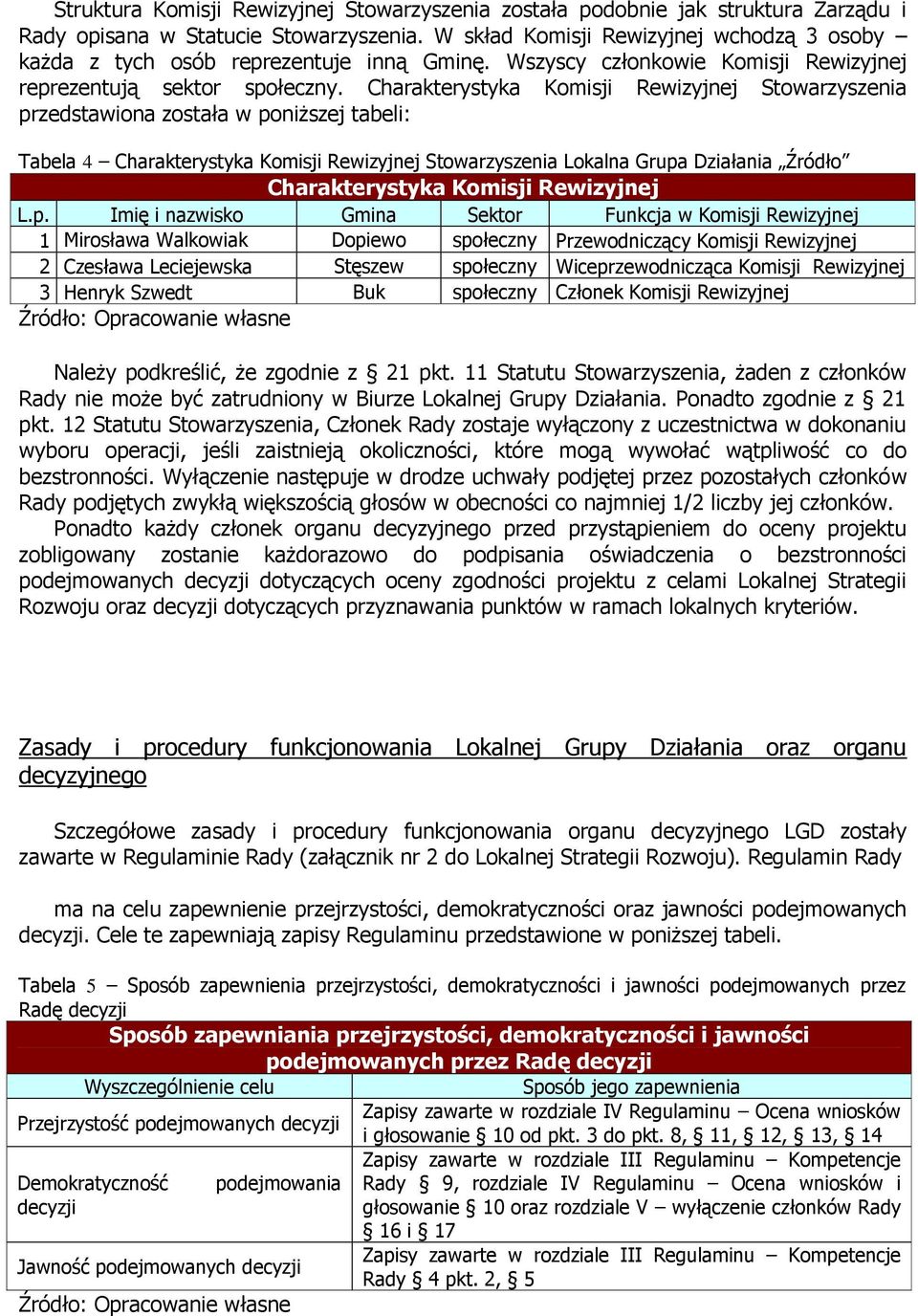 Charakterystyka Komisji Rewizyjnej Stowarzyszenia przedstawiona została w poniższej tabeli: Tabela 4 Charakterystyka Komisji Rewizyjnej Stowarzyszenia Lokalna Grupa Działania Źródło Charakterystyka