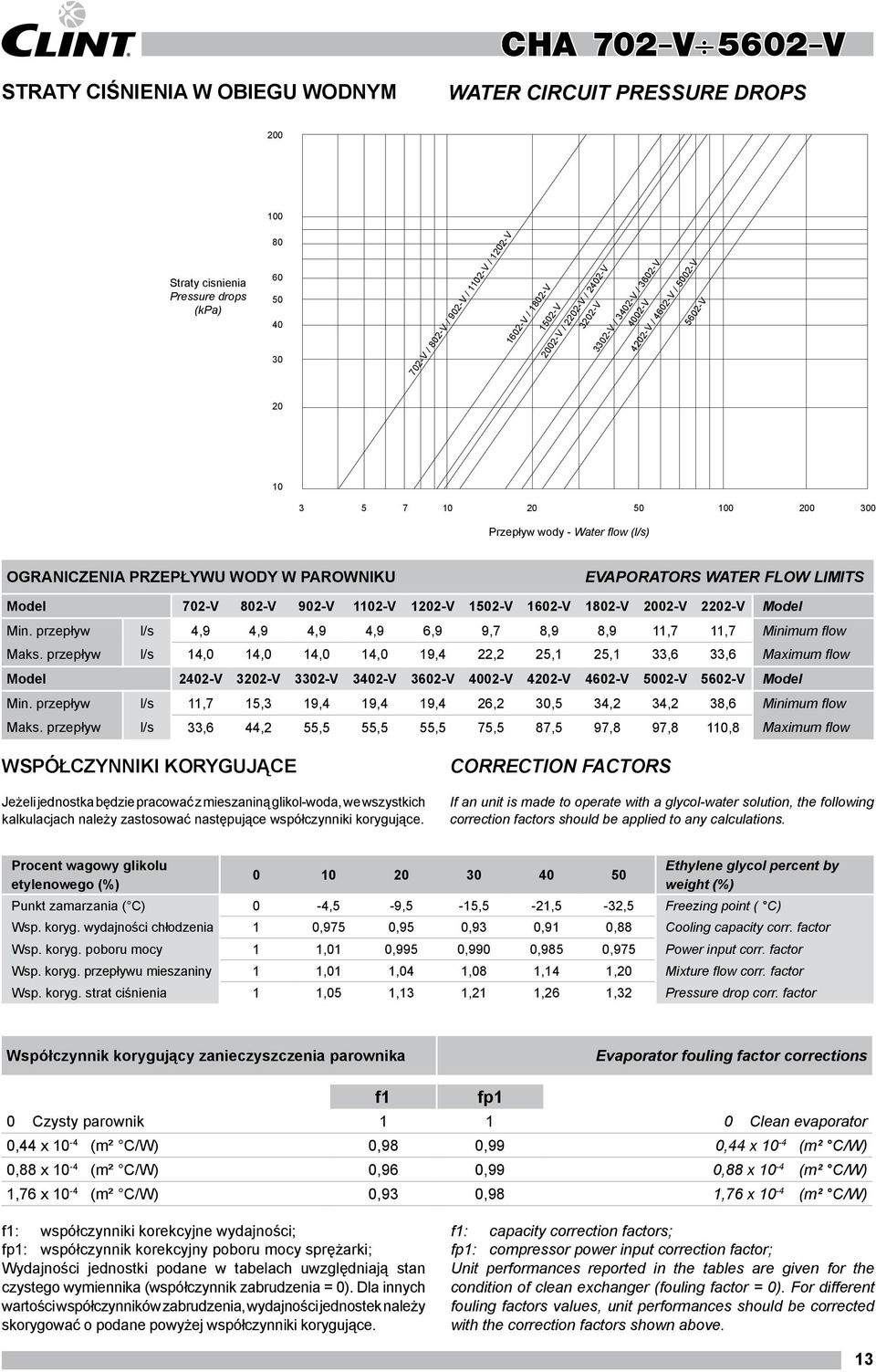 FOW IMITS Model 702-V 802-V 902-V 1102-V 1202-V 1502-V 1602-V 1802-V 2002-V 2202-V Model Min. przepływ l/s 4,9 4,9 4,9 4,9 6,9 9,7 8,9 8,9 11,7 11,7 Minimum flow Maks.