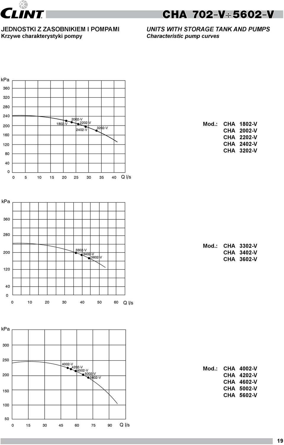 : CHA 1802-V CHA 2002-V CHA 2202-V CHA 2402-V CHA 3202-V 40 0 0 5 10 15 20 25 30 35 40 Q l/s ka 360 280 200 120 3302-V 3402-V 3602-V Mod.