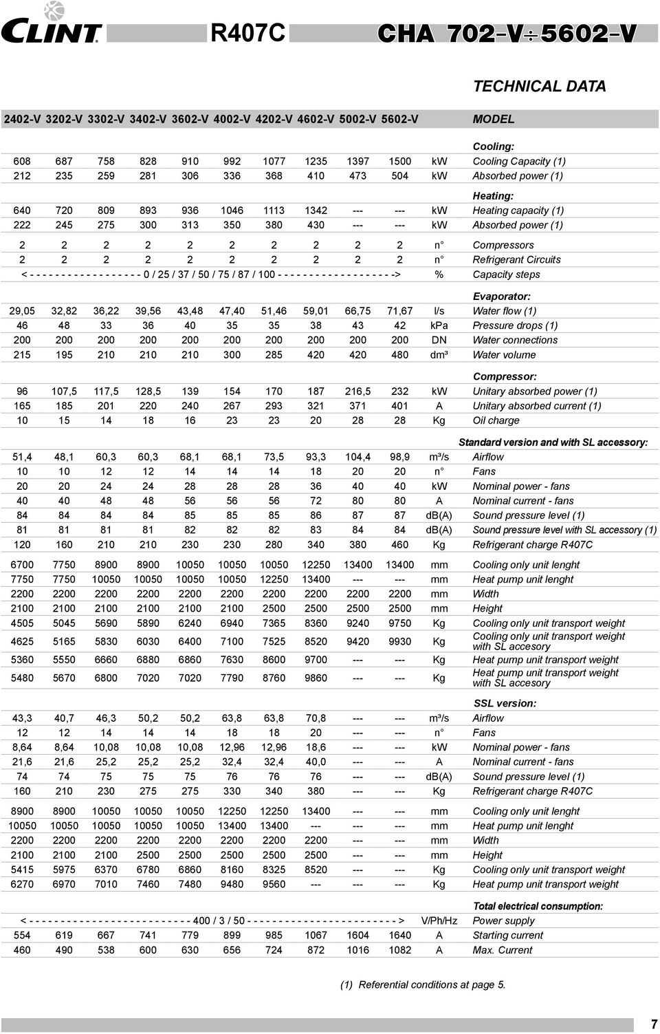 Compressors 2 2 2 2 2 2 2 2 2 2 n Refrigerant Circuits < - - - - - - - - - - - - - - - - - - 0 / 25 / 37 / 50 / 75 / 87 / 100 - - - - - - - - - - - - - - - - - - -> % Capacity steps Evaporator: 29,05