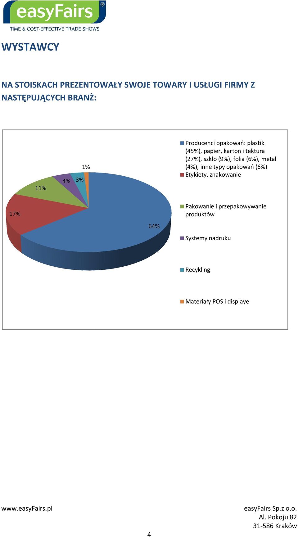 (9%), folia (6%), metal (4%), inne typy opakowań (6%) Etykiety, znakowanie 17% 64%