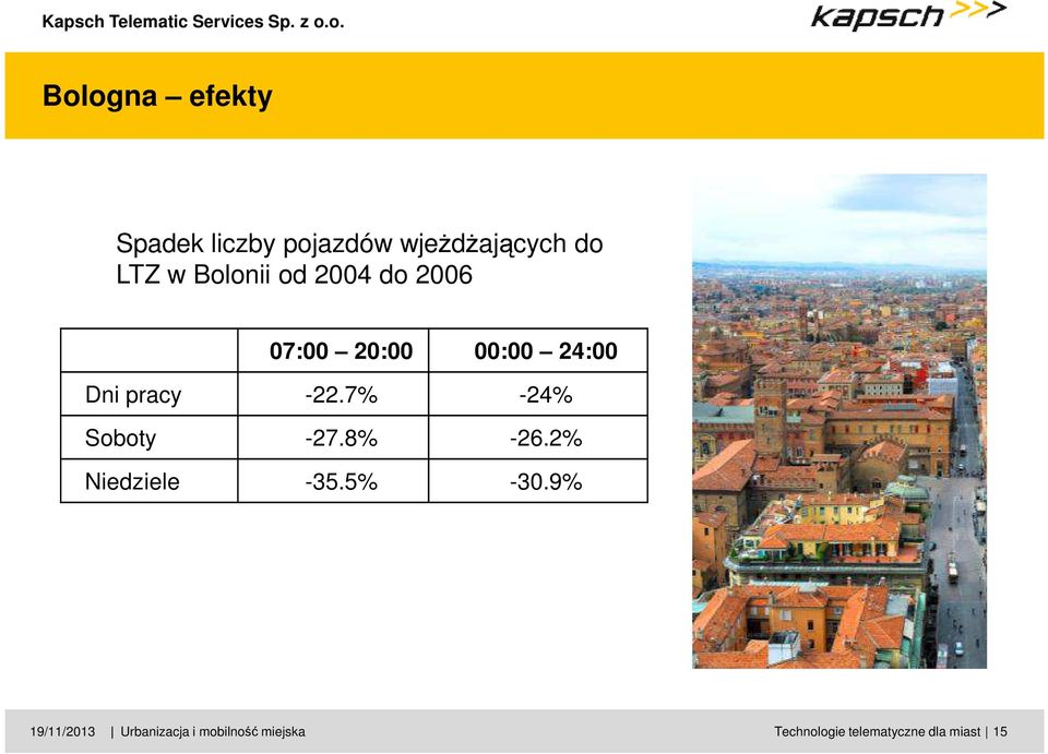 7% -24% Soboty -27.8% -26.2% Niedziele -35.5% -30.