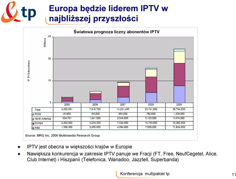 obecna w większości krajów w Europie Nawiększa konkurencja w zakresie IPTV panuje we Fracji